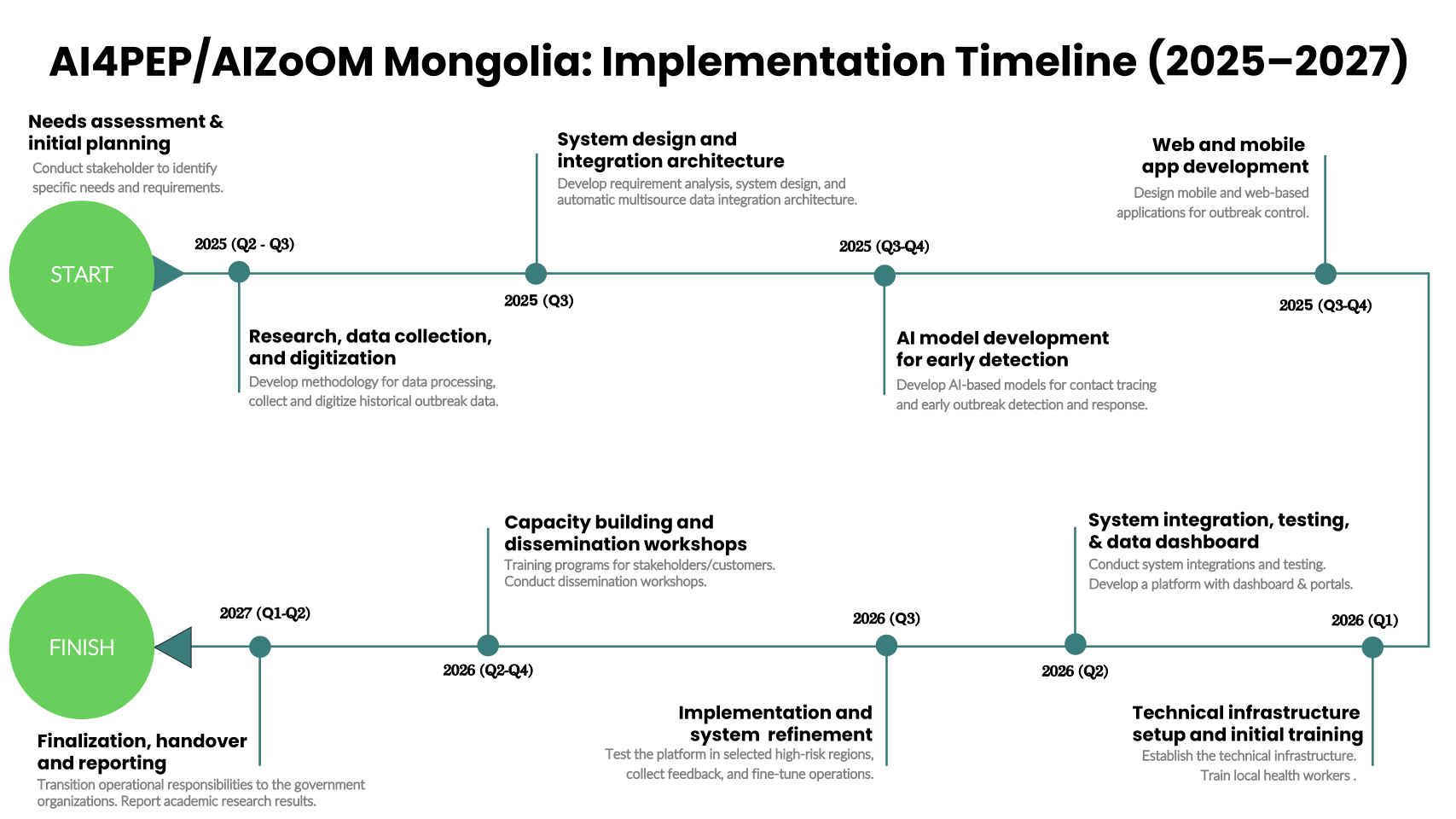 AIZoOM Project Implementation Timeline 2025-2027